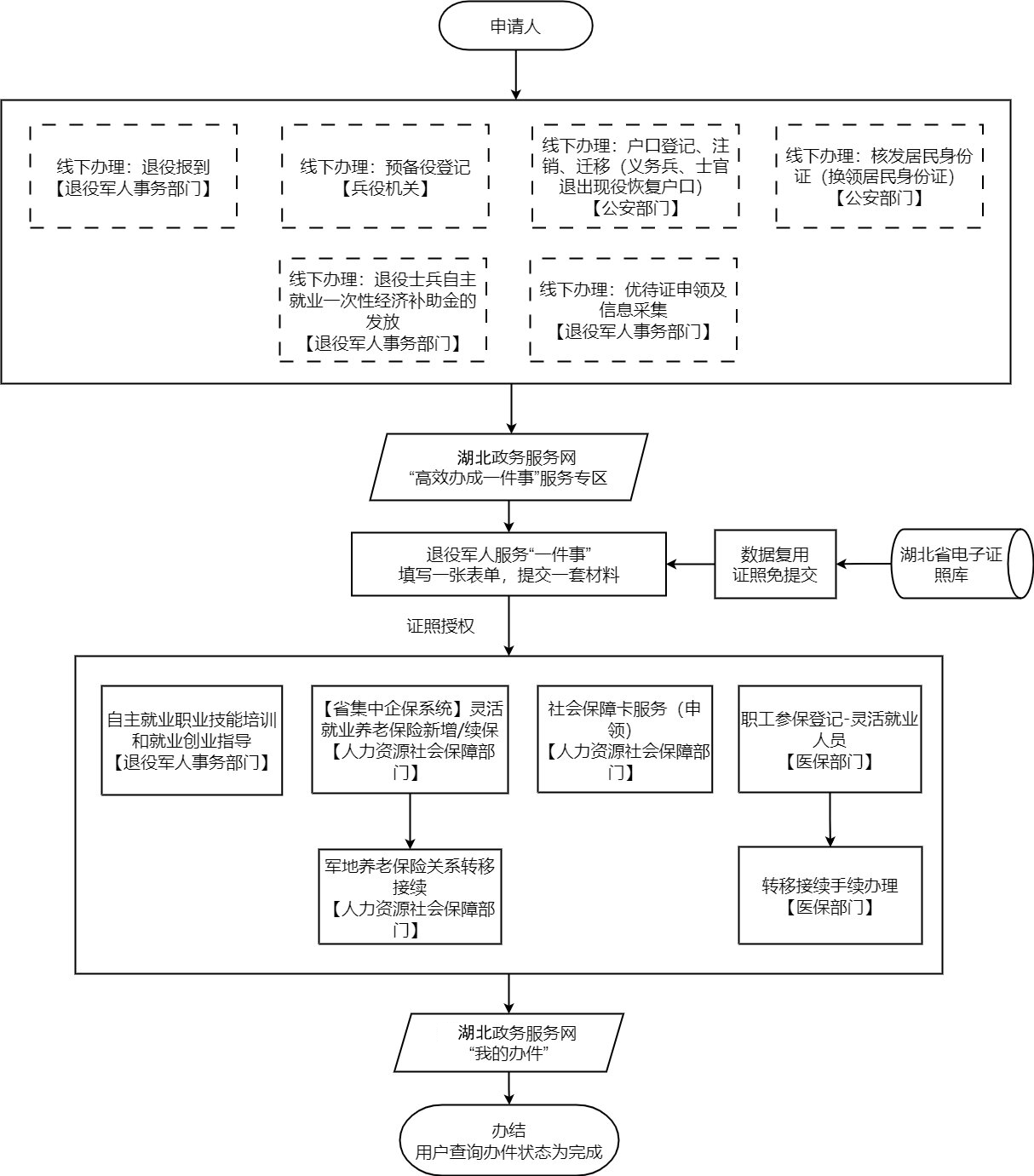 退役军人 流程.png